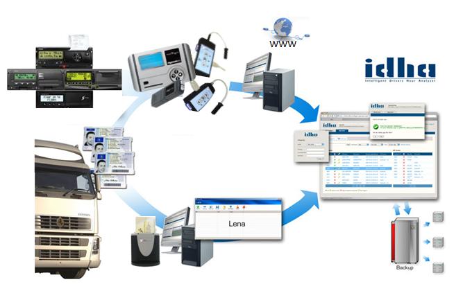 Digitaal tachograaf